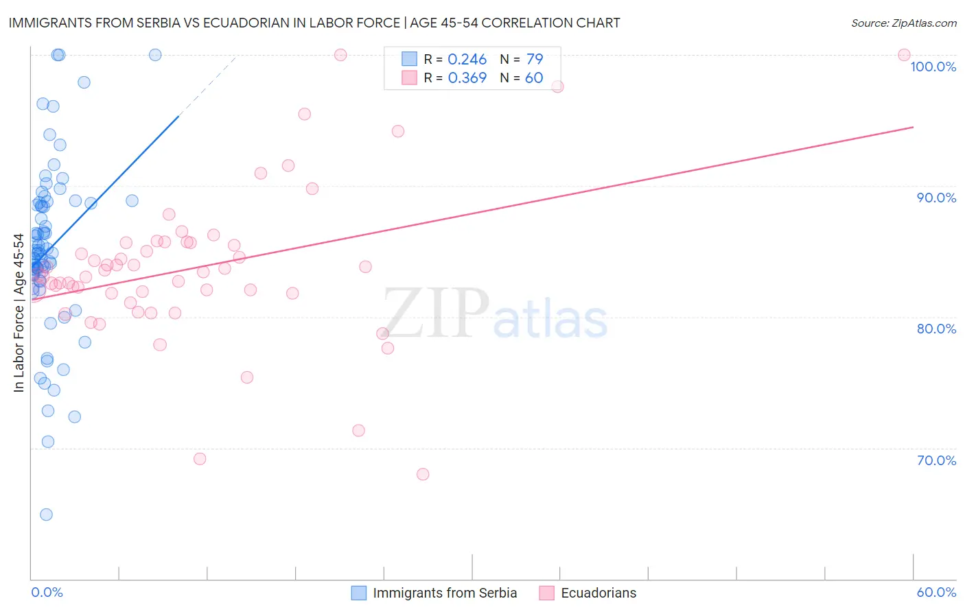 Immigrants from Serbia vs Ecuadorian In Labor Force | Age 45-54