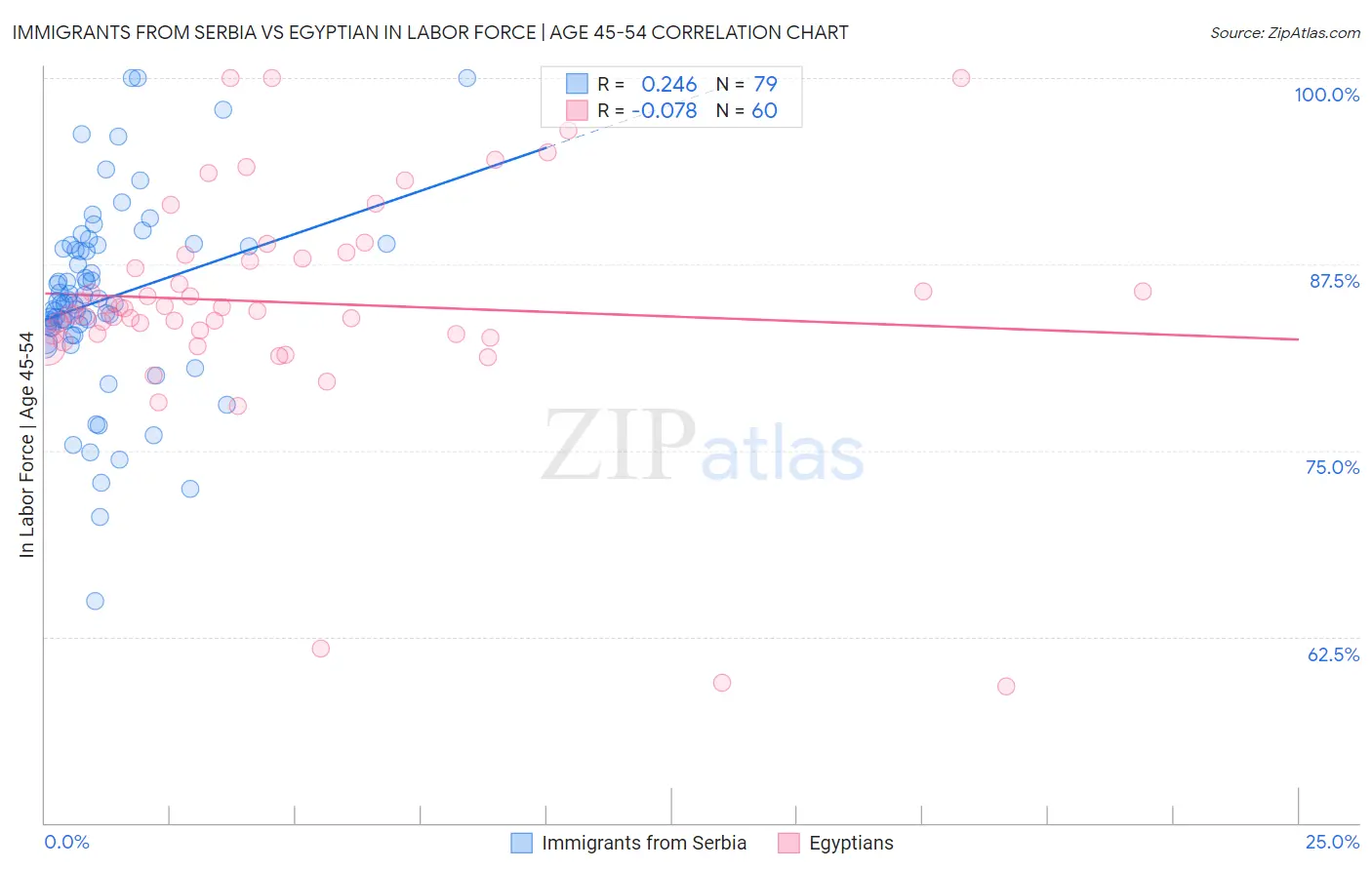 Immigrants from Serbia vs Egyptian In Labor Force | Age 45-54