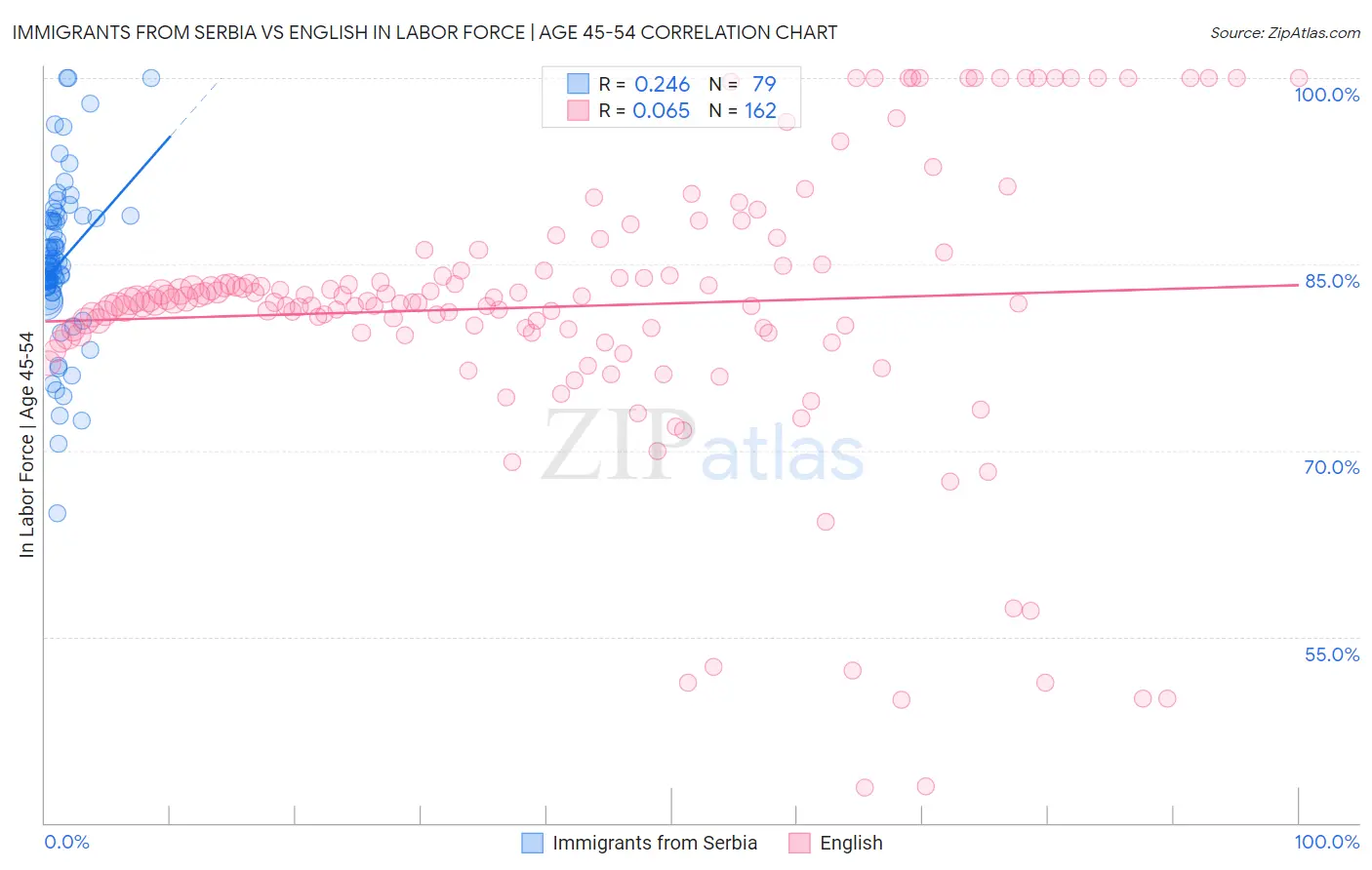 Immigrants from Serbia vs English In Labor Force | Age 45-54