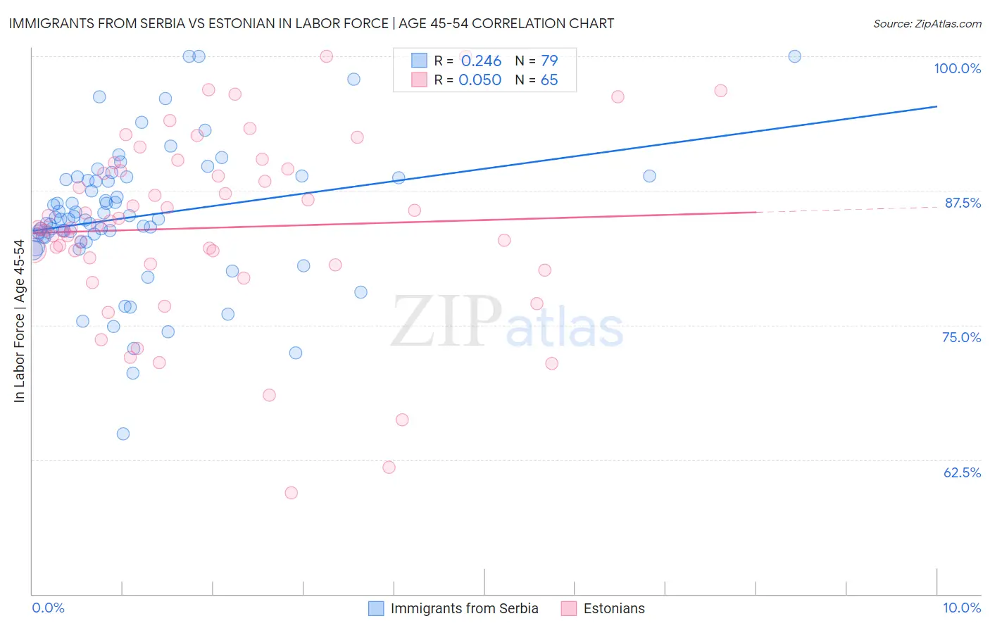Immigrants from Serbia vs Estonian In Labor Force | Age 45-54
