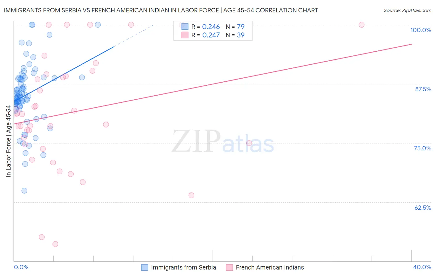 Immigrants from Serbia vs French American Indian In Labor Force | Age 45-54