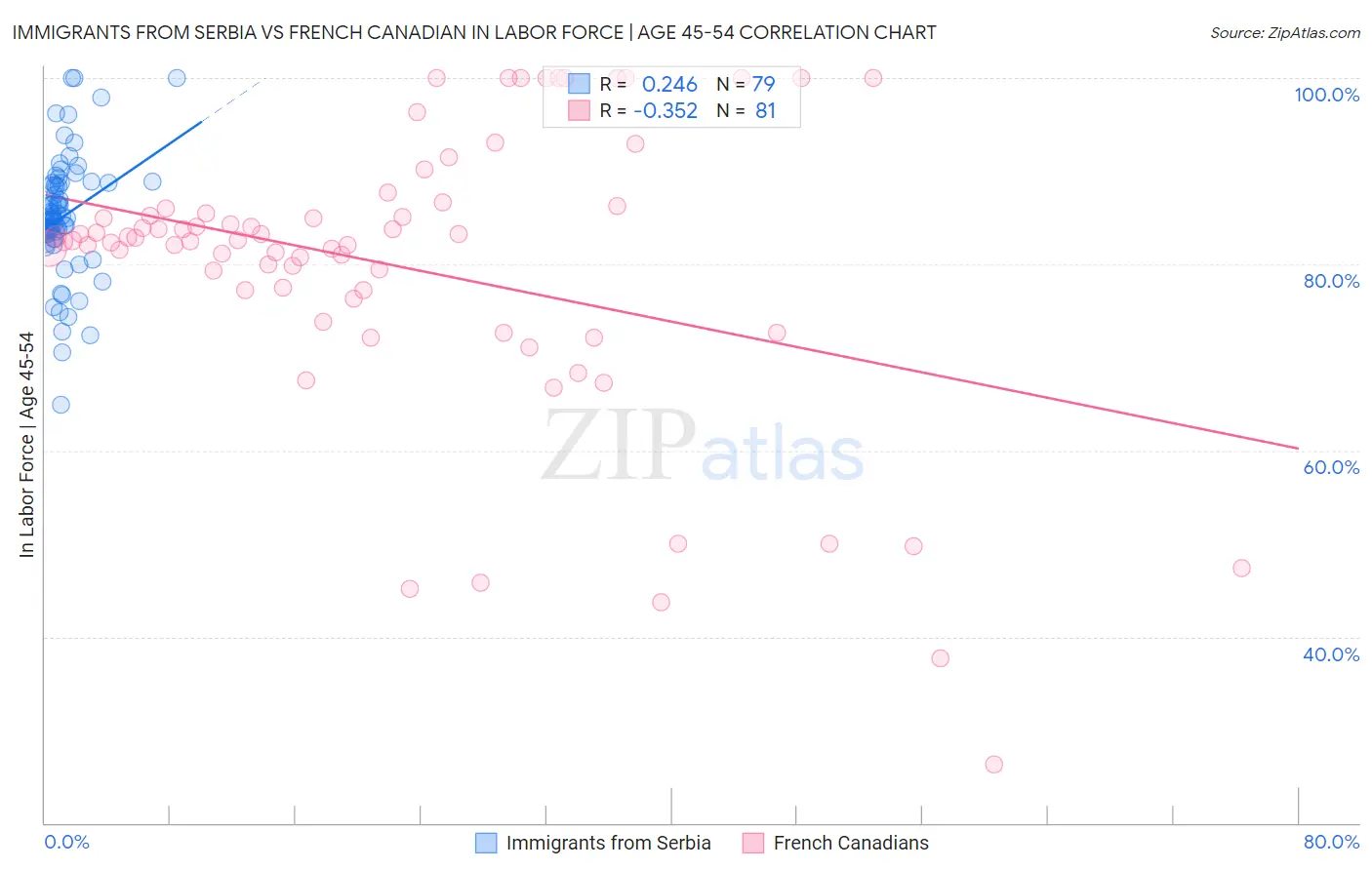 Immigrants from Serbia vs French Canadian In Labor Force | Age 45-54