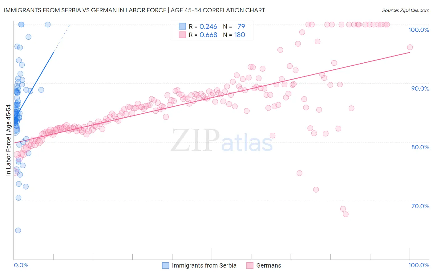 Immigrants from Serbia vs German In Labor Force | Age 45-54