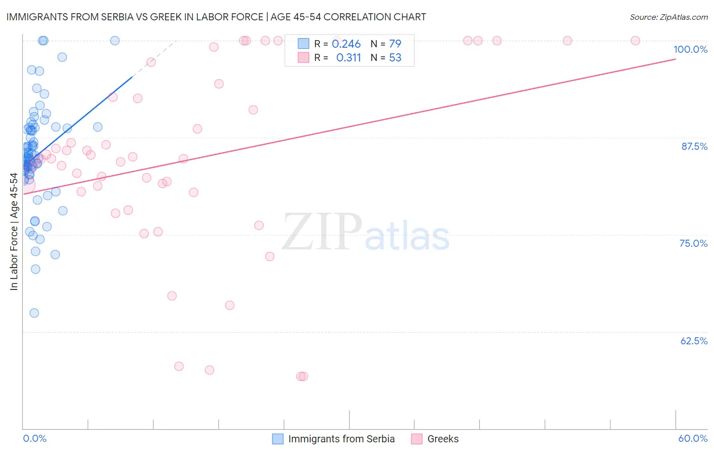Immigrants from Serbia vs Greek In Labor Force | Age 45-54