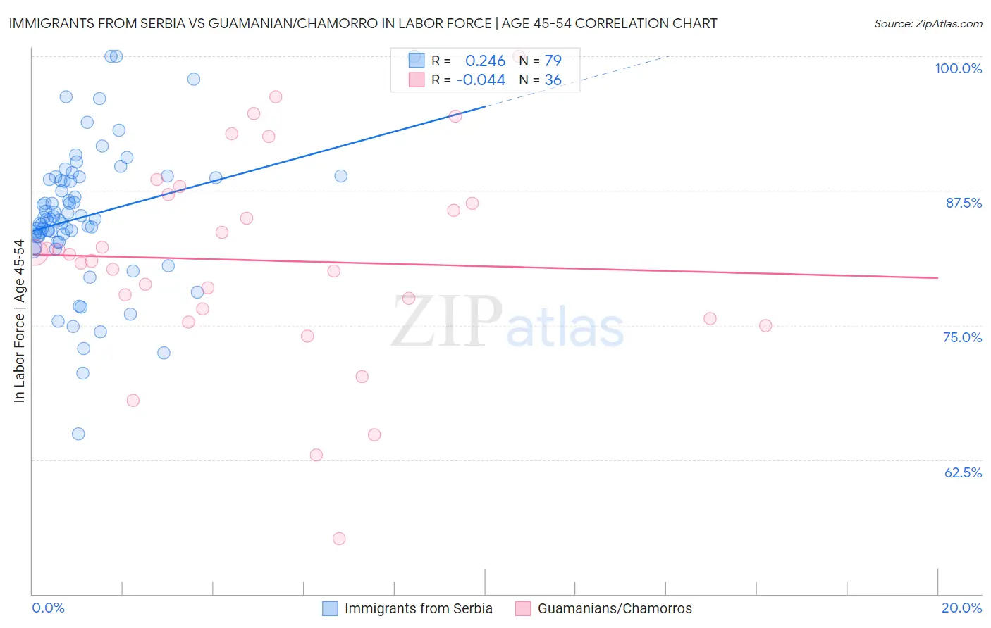 Immigrants from Serbia vs Guamanian/Chamorro In Labor Force | Age 45-54
