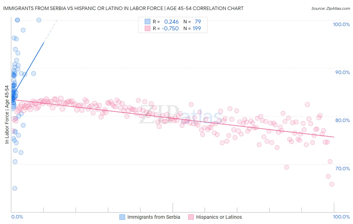 Immigrants from Serbia vs Hispanic or Latino In Labor Force | Age 45-54