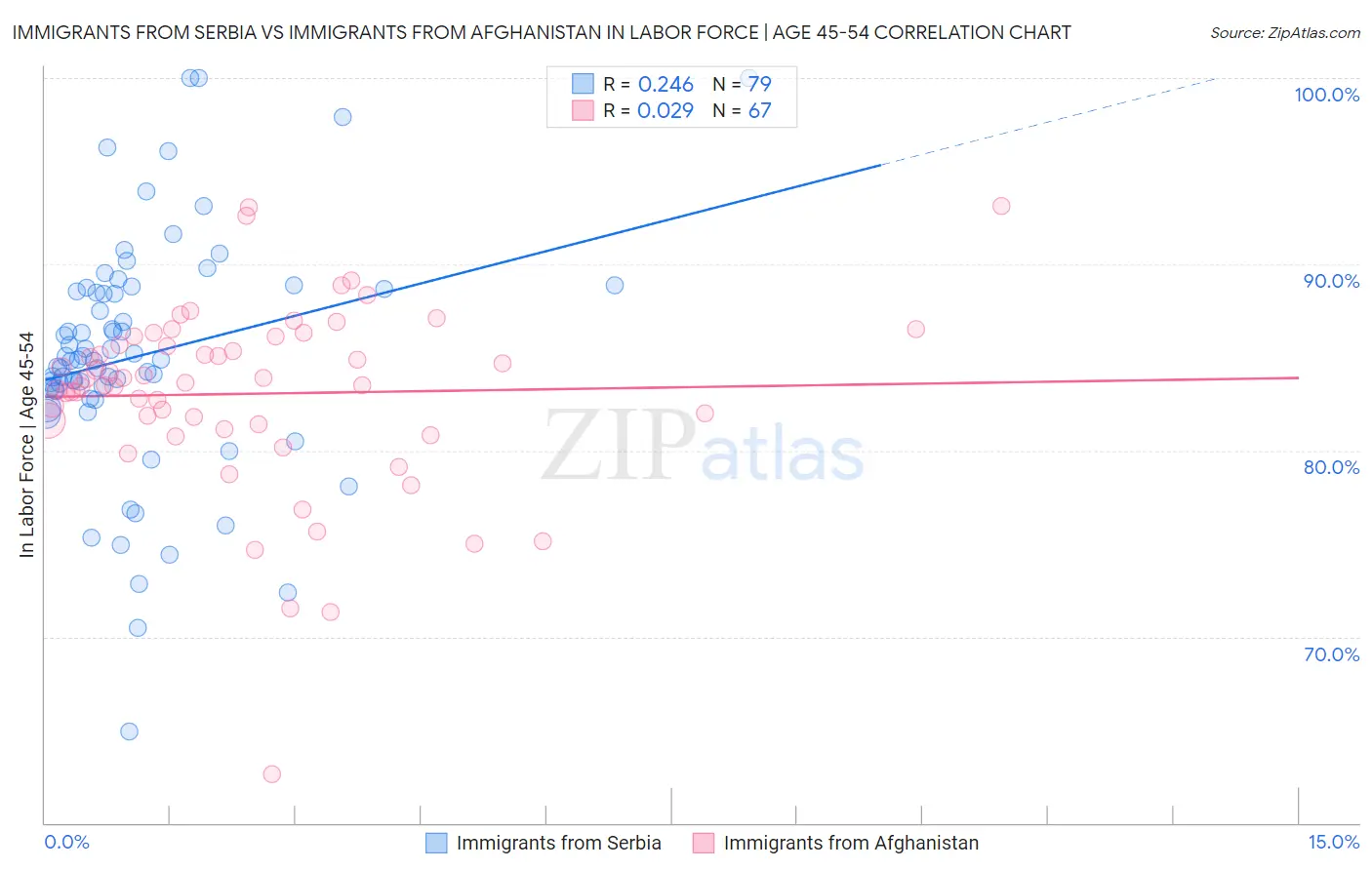 Immigrants from Serbia vs Immigrants from Afghanistan In Labor Force | Age 45-54
