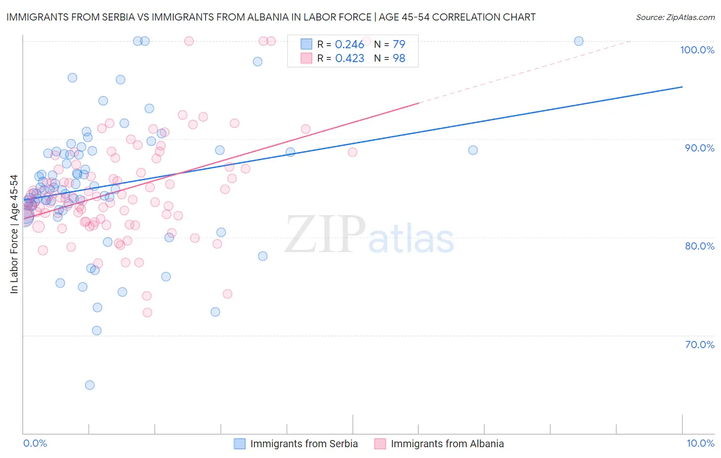 Immigrants from Serbia vs Immigrants from Albania In Labor Force | Age 45-54