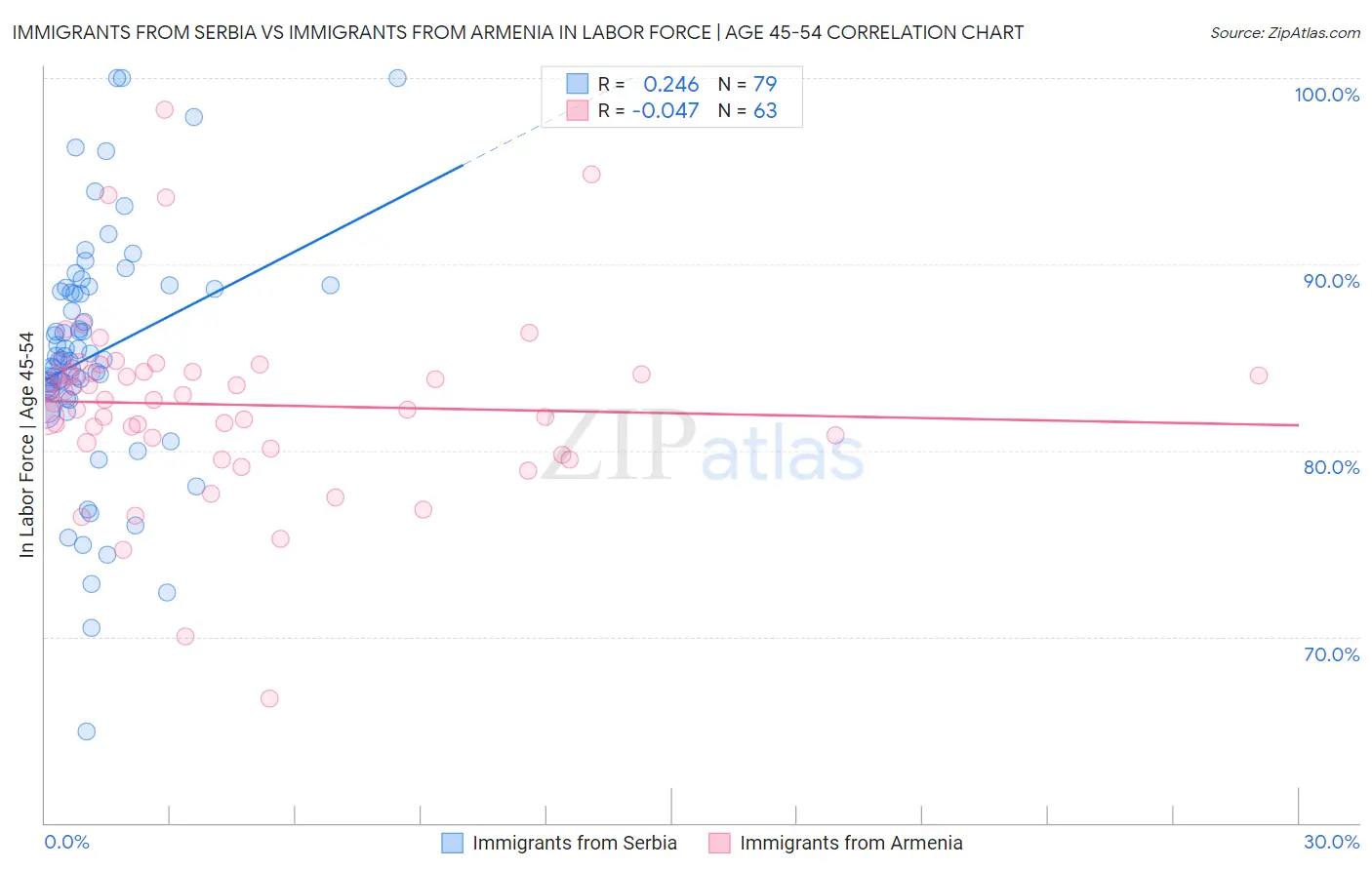 Immigrants from Serbia vs Immigrants from Armenia In Labor Force | Age 45-54