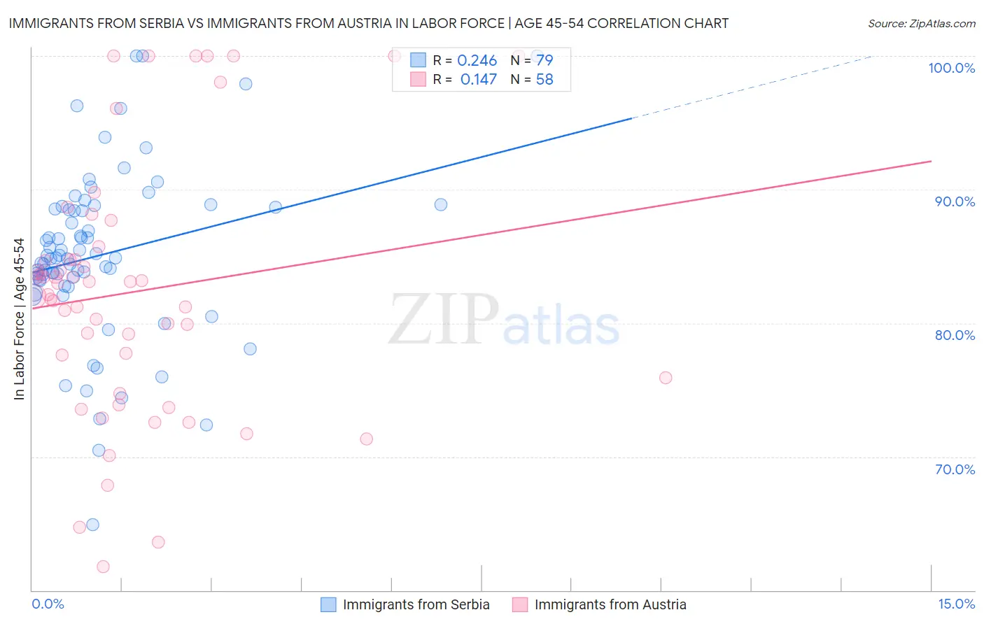Immigrants from Serbia vs Immigrants from Austria In Labor Force | Age 45-54