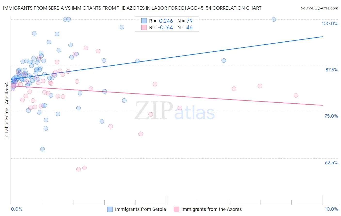 Immigrants from Serbia vs Immigrants from the Azores In Labor Force | Age 45-54