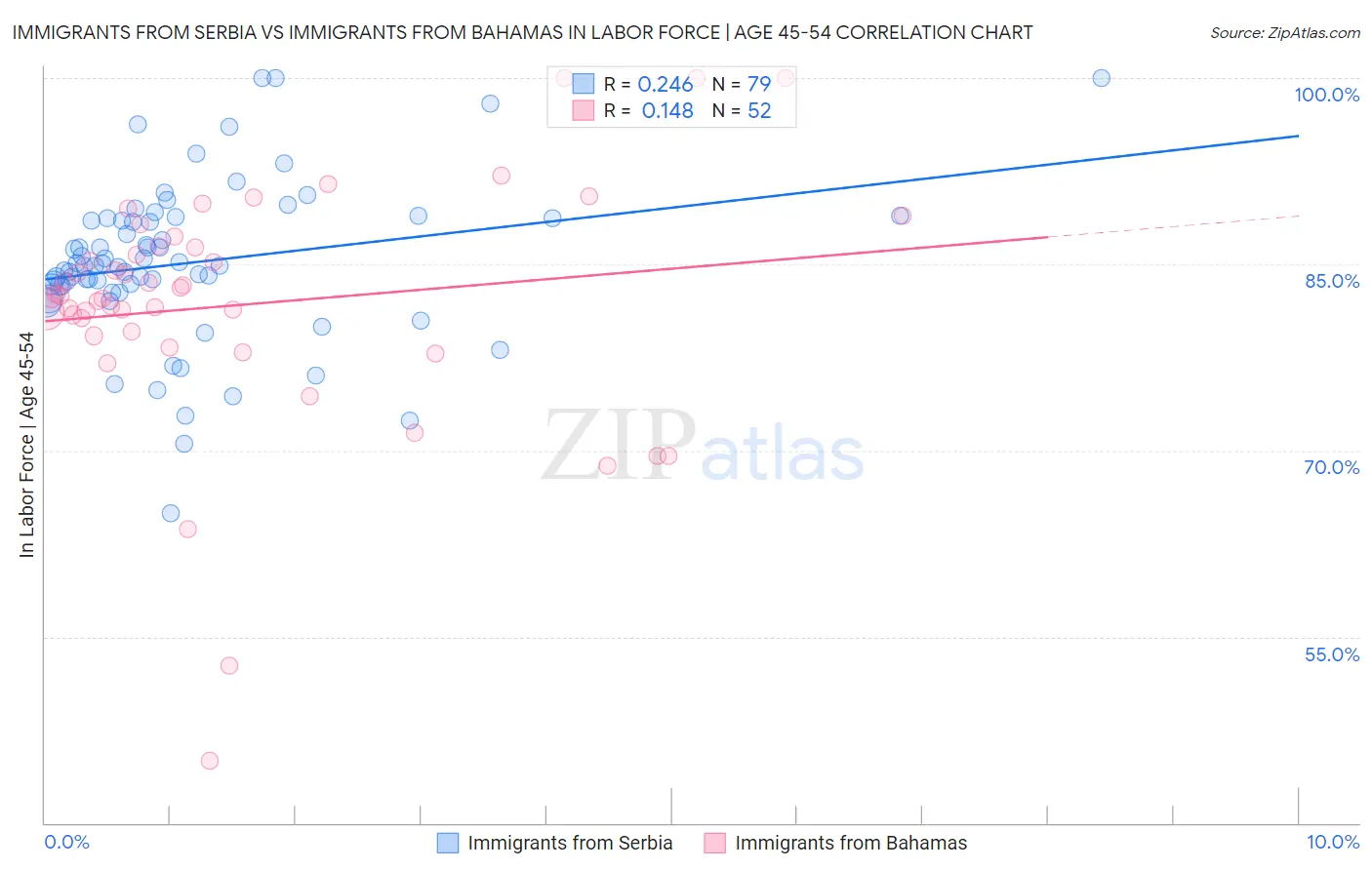 Immigrants from Serbia vs Immigrants from Bahamas In Labor Force | Age 45-54