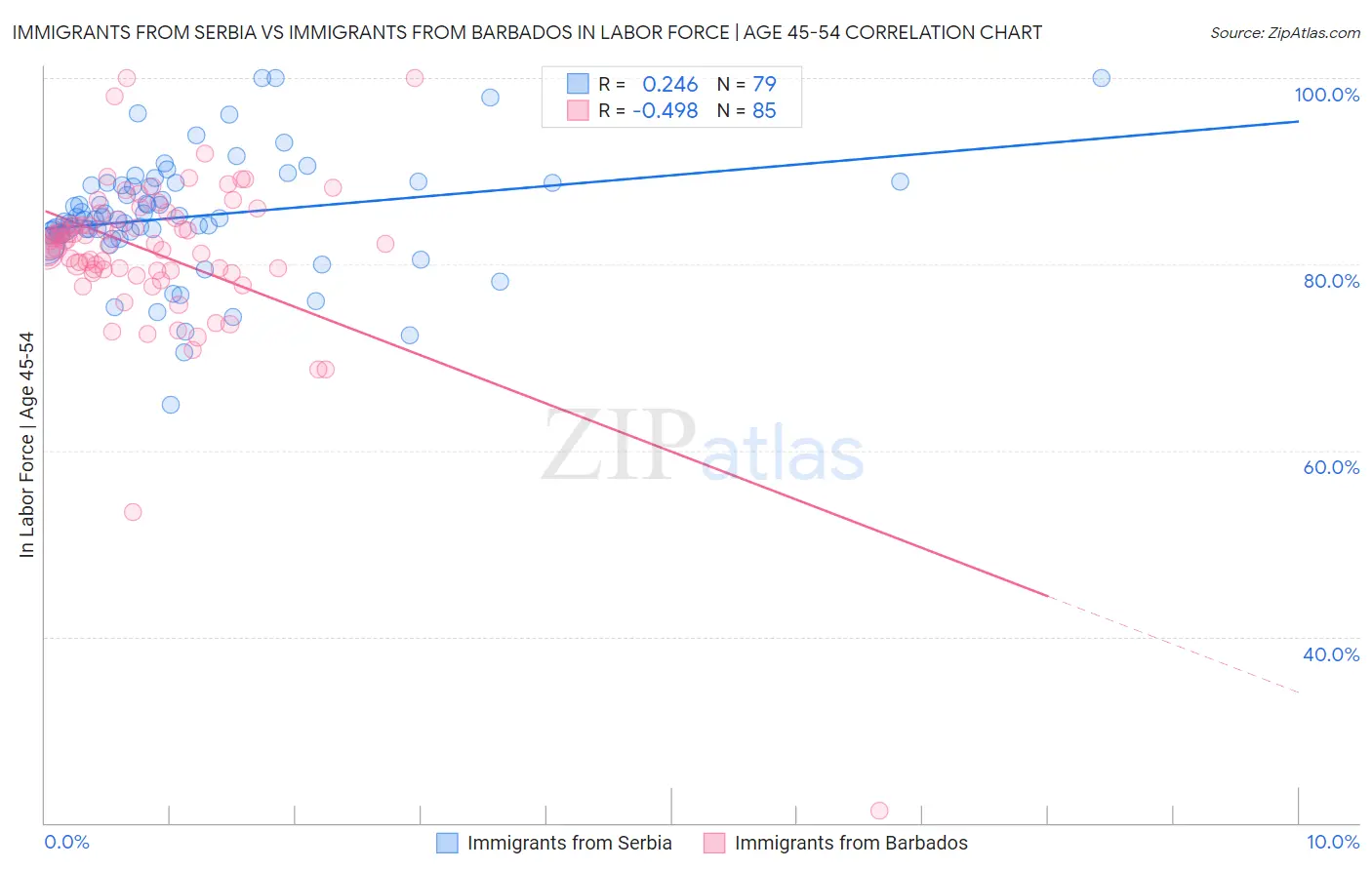 Immigrants from Serbia vs Immigrants from Barbados In Labor Force | Age 45-54
