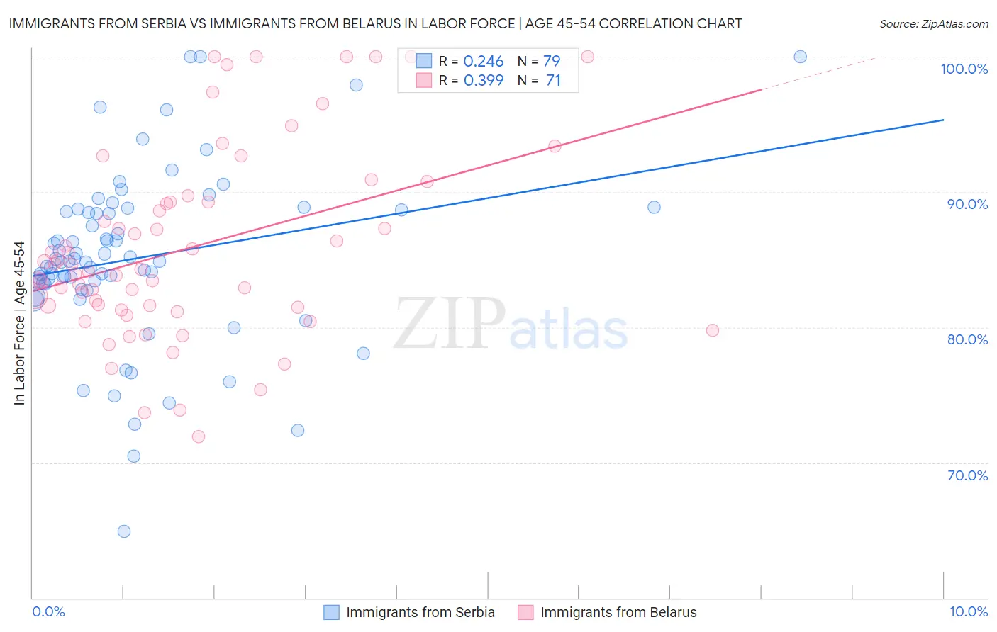 Immigrants from Serbia vs Immigrants from Belarus In Labor Force | Age 45-54