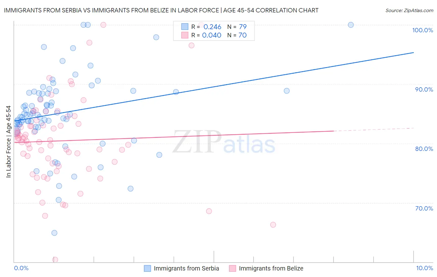 Immigrants from Serbia vs Immigrants from Belize In Labor Force | Age 45-54