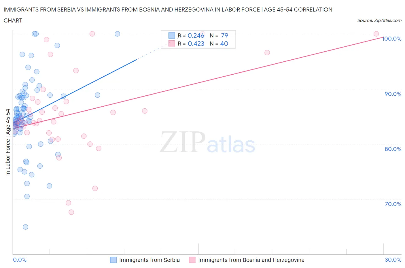 Immigrants from Serbia vs Immigrants from Bosnia and Herzegovina In Labor Force | Age 45-54