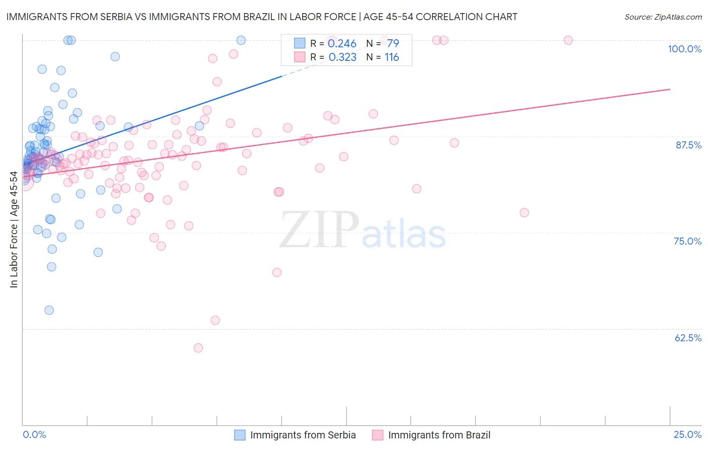 Immigrants from Serbia vs Immigrants from Brazil In Labor Force | Age 45-54