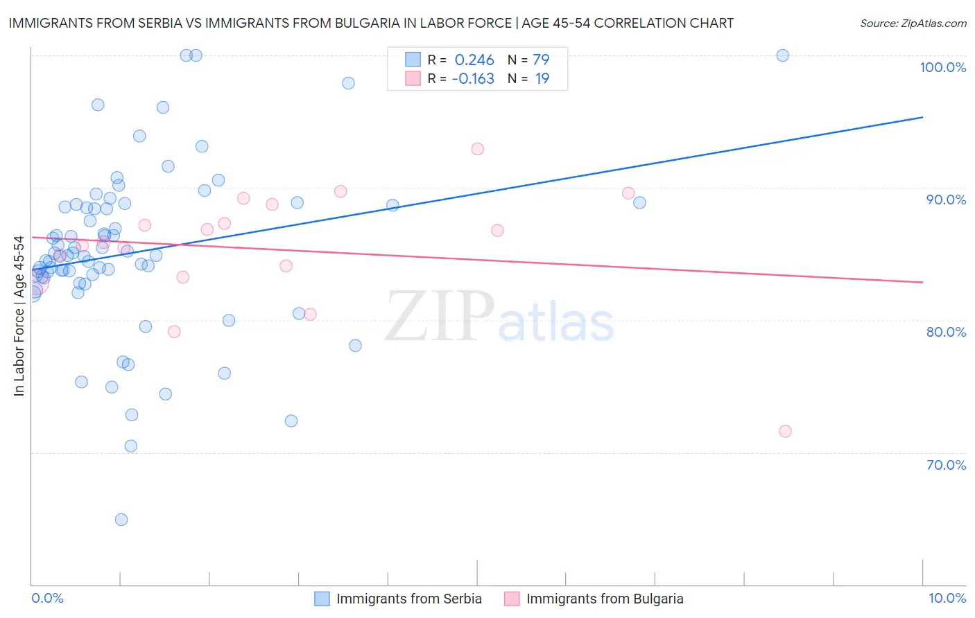 Immigrants from Serbia vs Immigrants from Bulgaria In Labor Force | Age 45-54