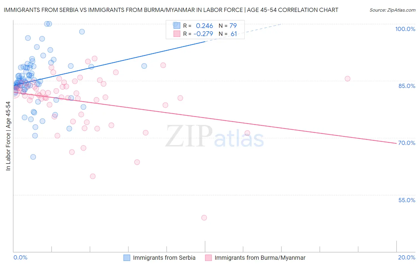 Immigrants from Serbia vs Immigrants from Burma/Myanmar In Labor Force | Age 45-54