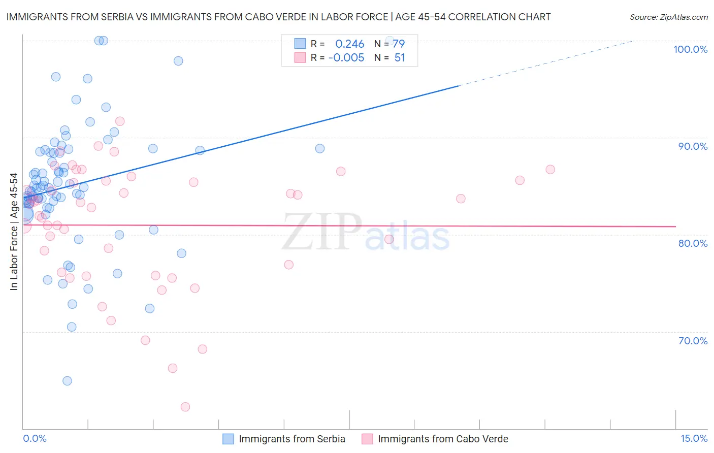 Immigrants from Serbia vs Immigrants from Cabo Verde In Labor Force | Age 45-54