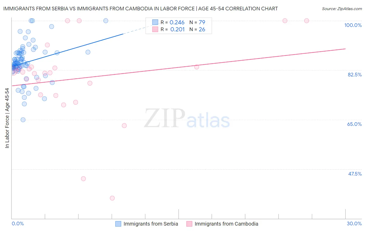 Immigrants from Serbia vs Immigrants from Cambodia In Labor Force | Age 45-54