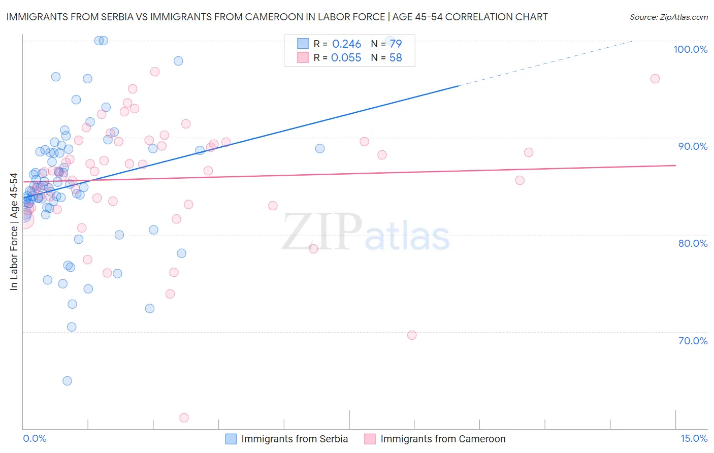 Immigrants from Serbia vs Immigrants from Cameroon In Labor Force | Age 45-54