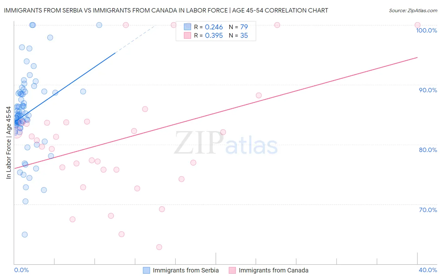 Immigrants from Serbia vs Immigrants from Canada In Labor Force | Age 45-54
