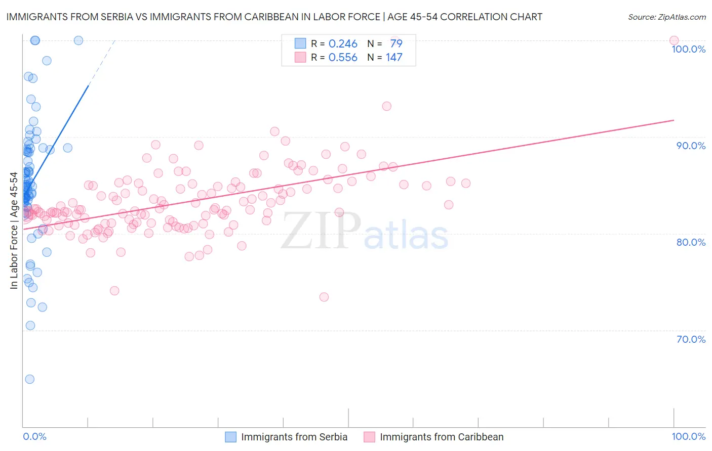 Immigrants from Serbia vs Immigrants from Caribbean In Labor Force | Age 45-54