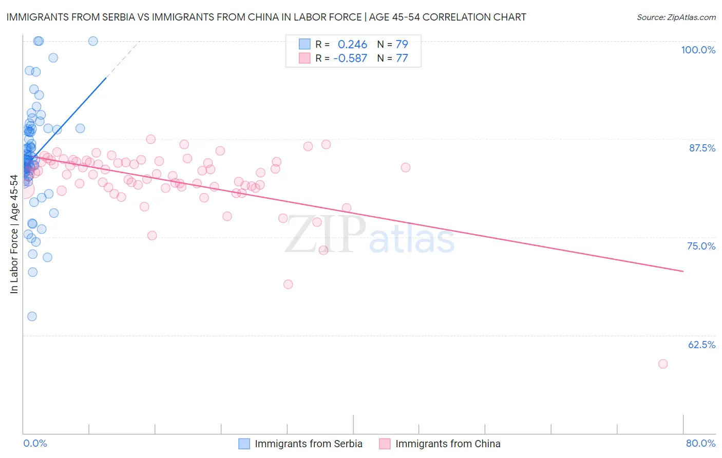 Immigrants from Serbia vs Immigrants from China In Labor Force | Age 45-54