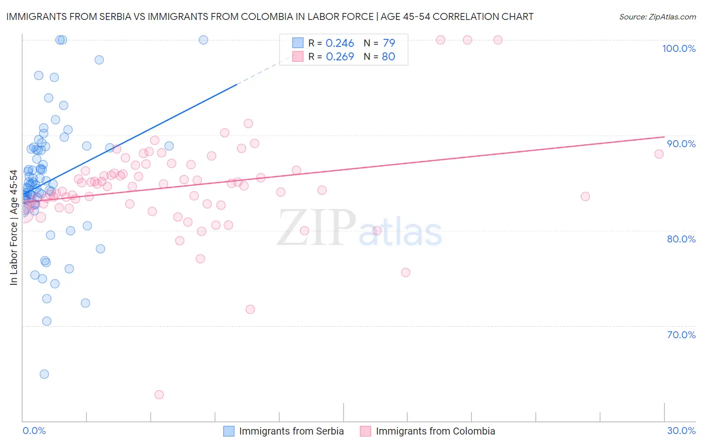 Immigrants from Serbia vs Immigrants from Colombia In Labor Force | Age 45-54