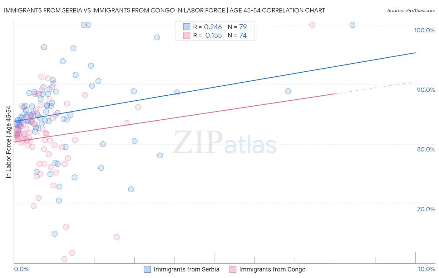 Immigrants from Serbia vs Immigrants from Congo In Labor Force | Age 45-54