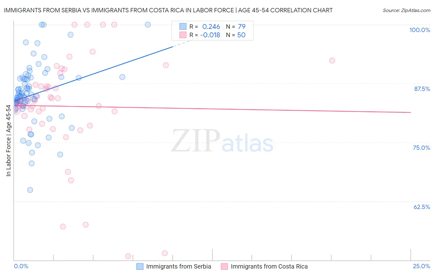 Immigrants from Serbia vs Immigrants from Costa Rica In Labor Force | Age 45-54