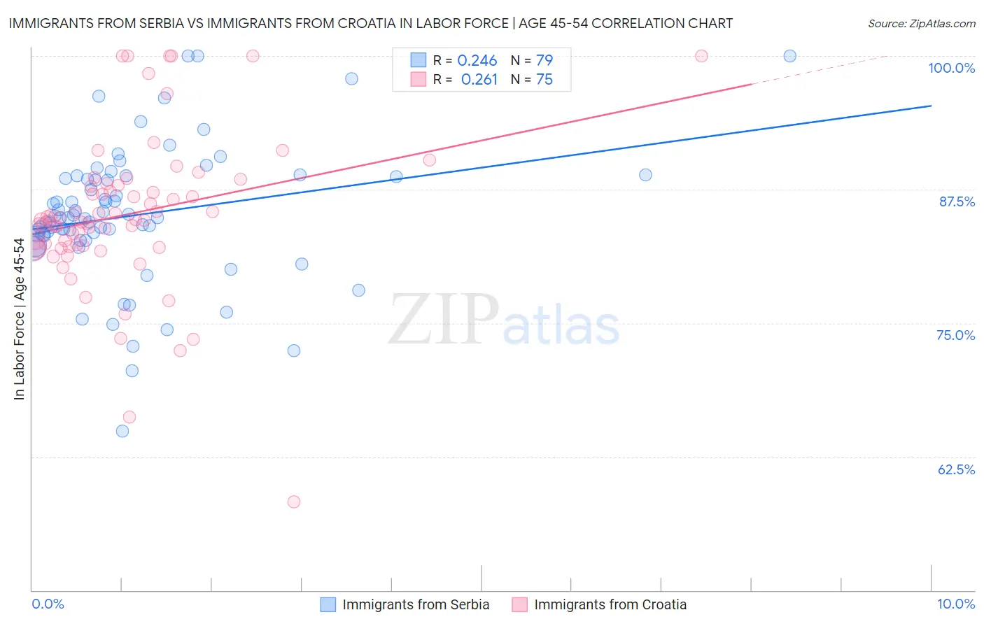 Immigrants from Serbia vs Immigrants from Croatia In Labor Force | Age 45-54