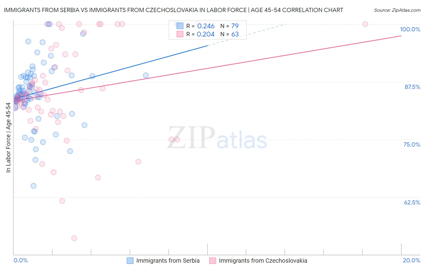 Immigrants from Serbia vs Immigrants from Czechoslovakia In Labor Force | Age 45-54