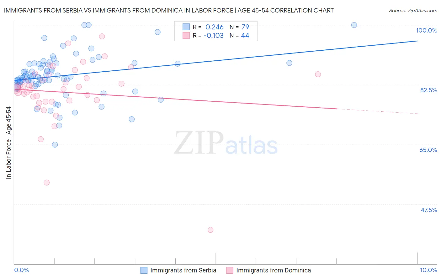 Immigrants from Serbia vs Immigrants from Dominica In Labor Force | Age 45-54