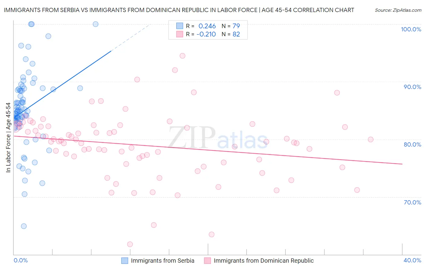 Immigrants from Serbia vs Immigrants from Dominican Republic In Labor Force | Age 45-54