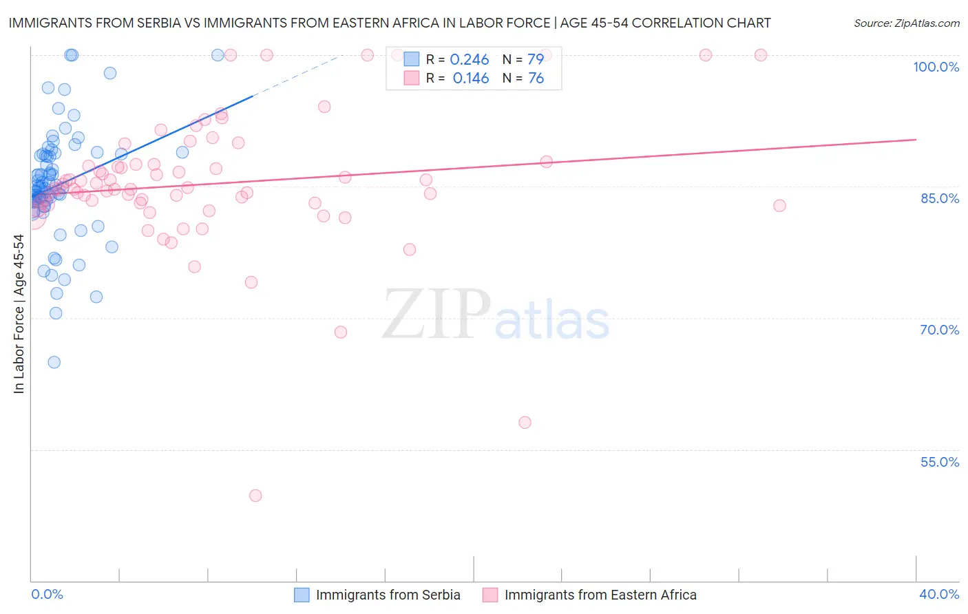 Immigrants from Serbia vs Immigrants from Eastern Africa In Labor Force | Age 45-54