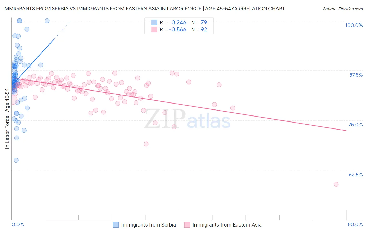 Immigrants from Serbia vs Immigrants from Eastern Asia In Labor Force | Age 45-54