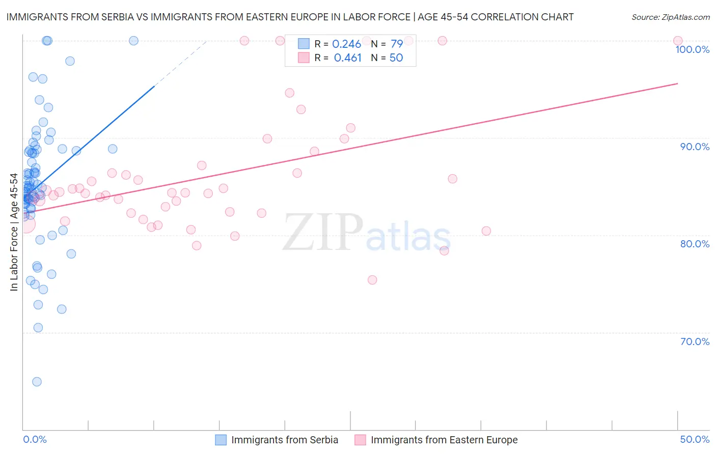 Immigrants from Serbia vs Immigrants from Eastern Europe In Labor Force | Age 45-54