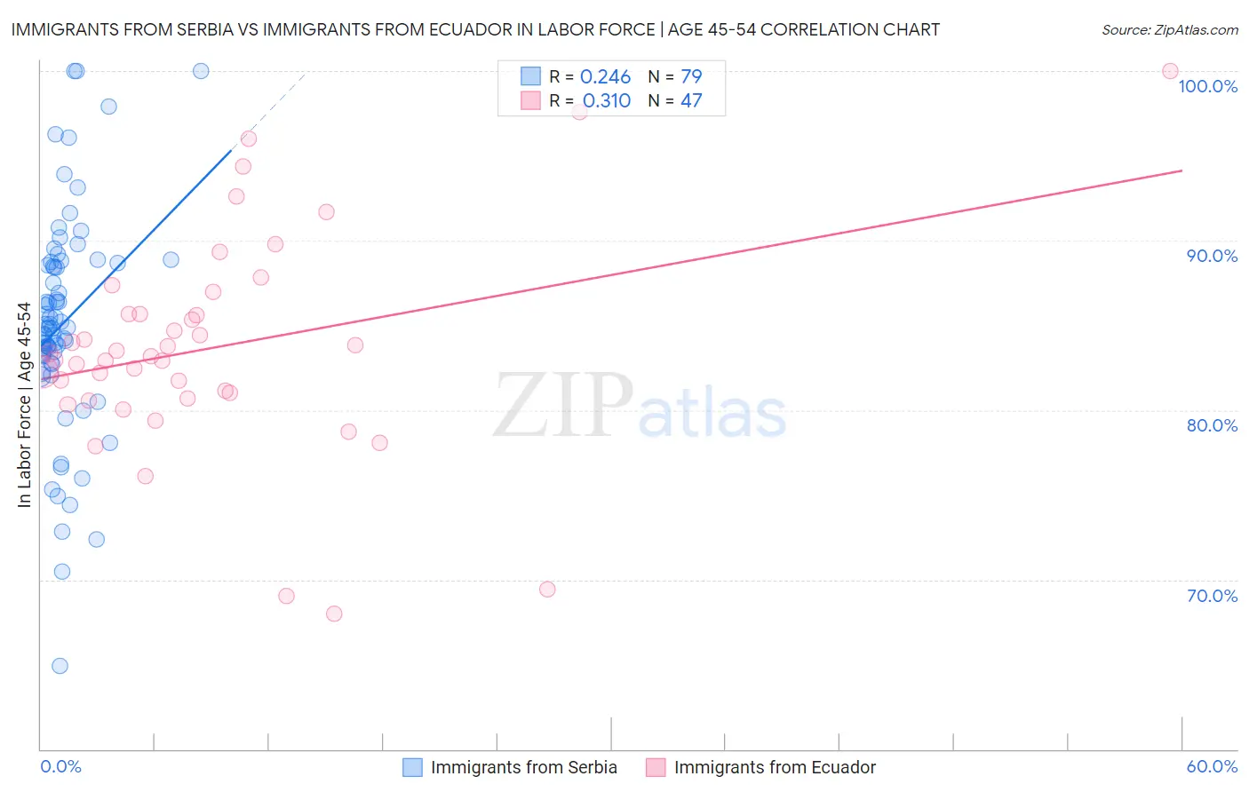 Immigrants from Serbia vs Immigrants from Ecuador In Labor Force | Age 45-54