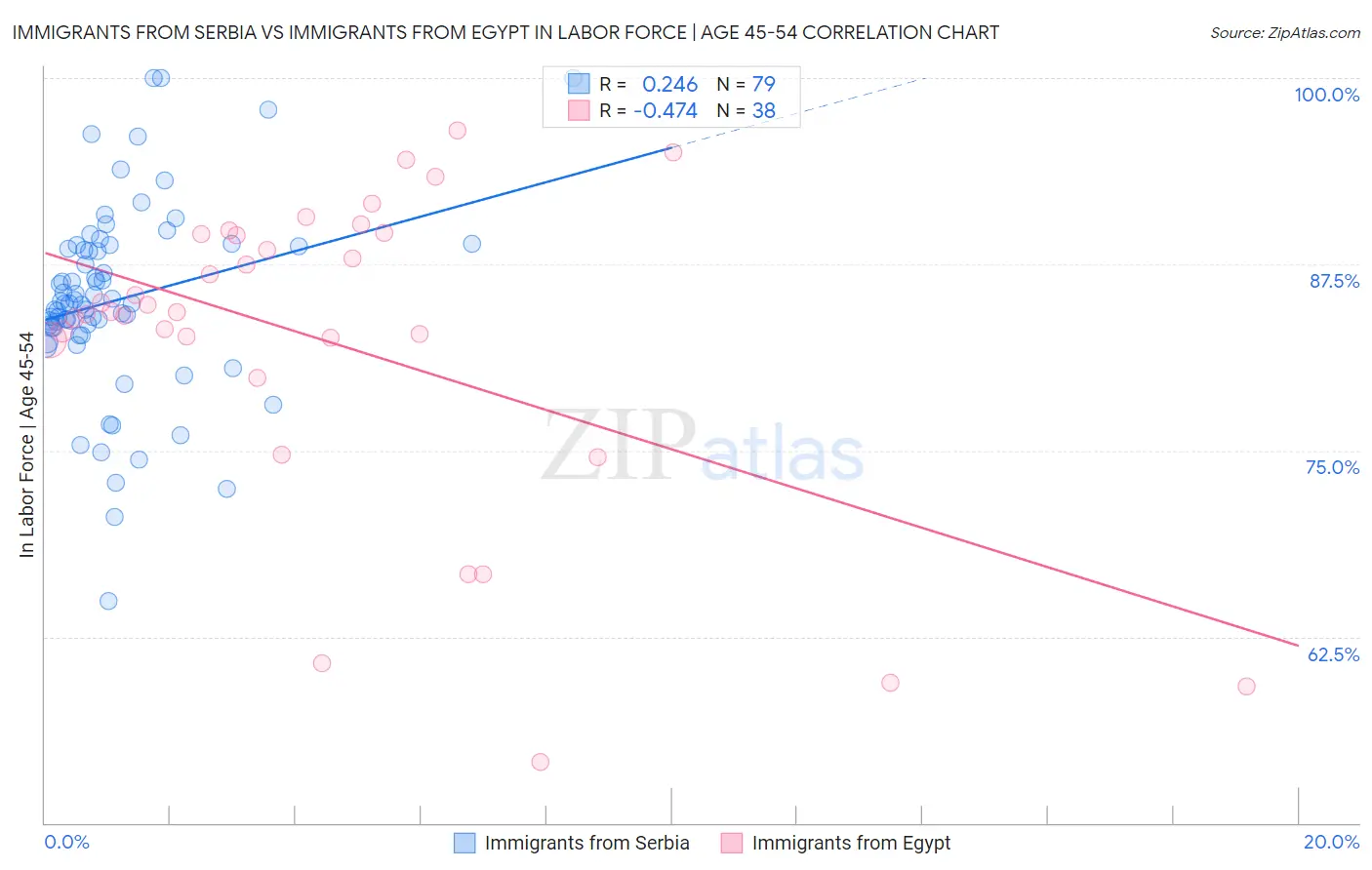 Immigrants from Serbia vs Immigrants from Egypt In Labor Force | Age 45-54