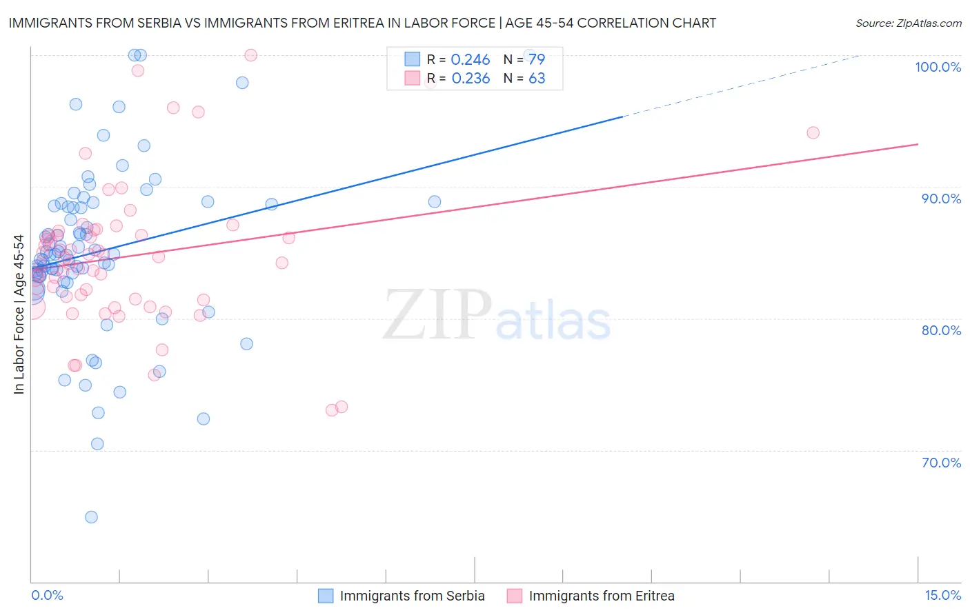 Immigrants from Serbia vs Immigrants from Eritrea In Labor Force | Age 45-54