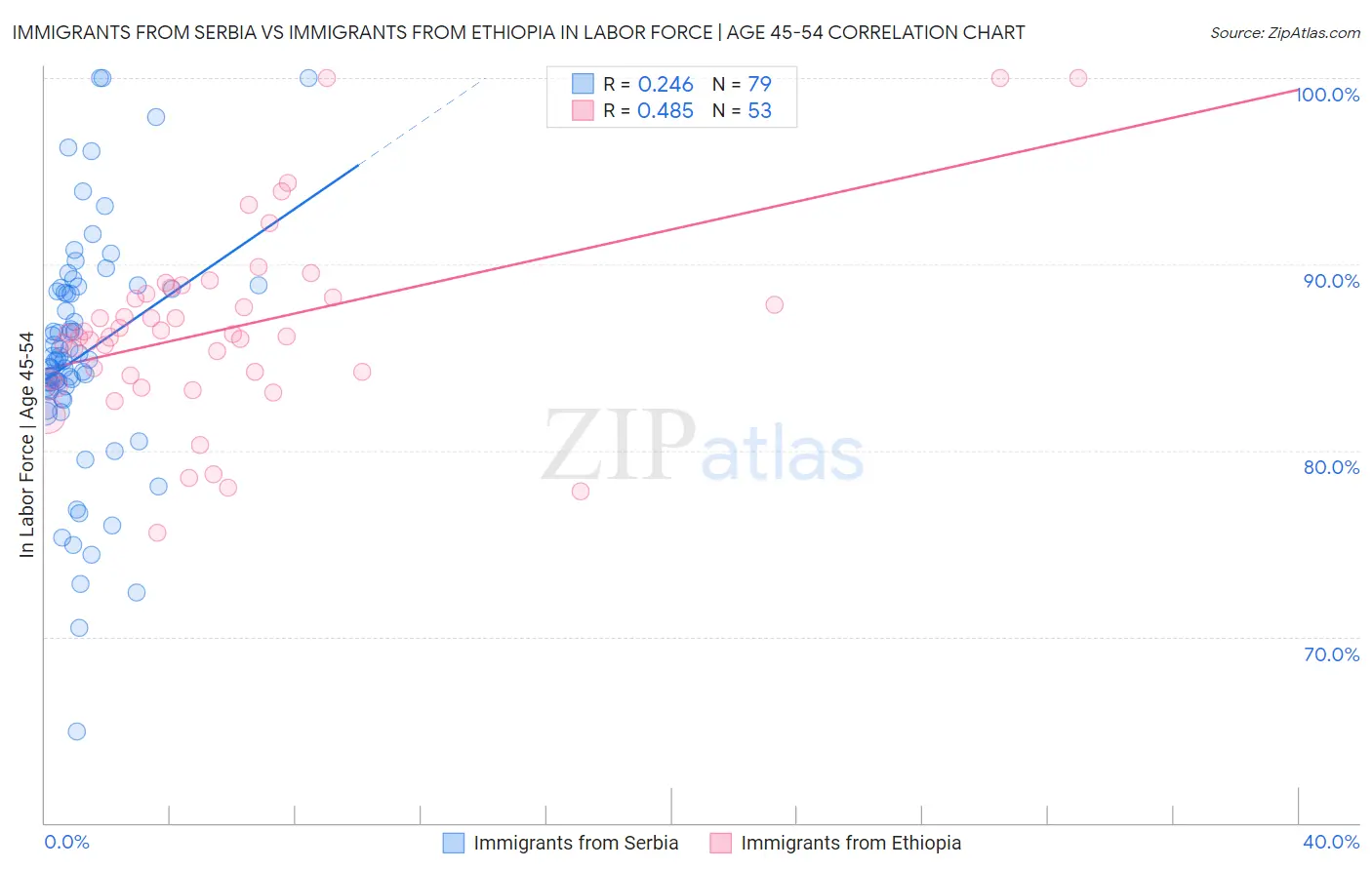 Immigrants from Serbia vs Immigrants from Ethiopia In Labor Force | Age 45-54