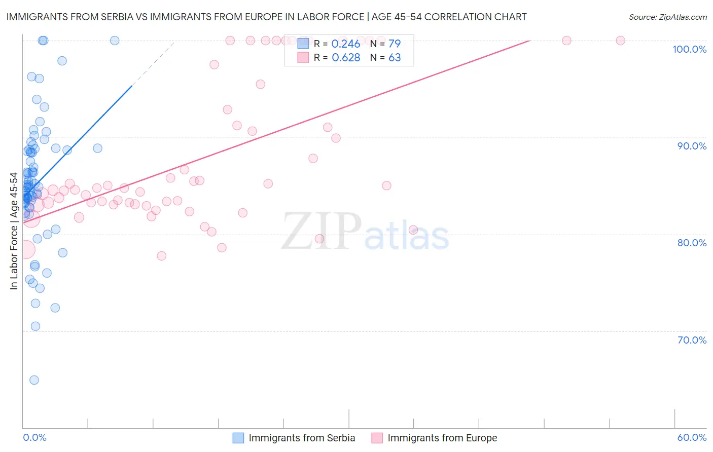 Immigrants from Serbia vs Immigrants from Europe In Labor Force | Age 45-54