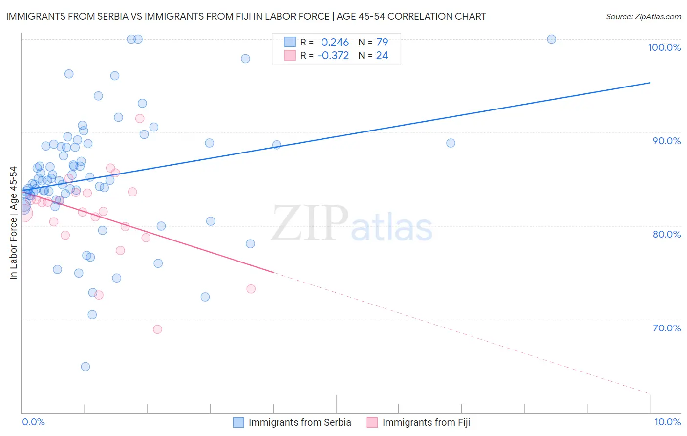 Immigrants from Serbia vs Immigrants from Fiji In Labor Force | Age 45-54