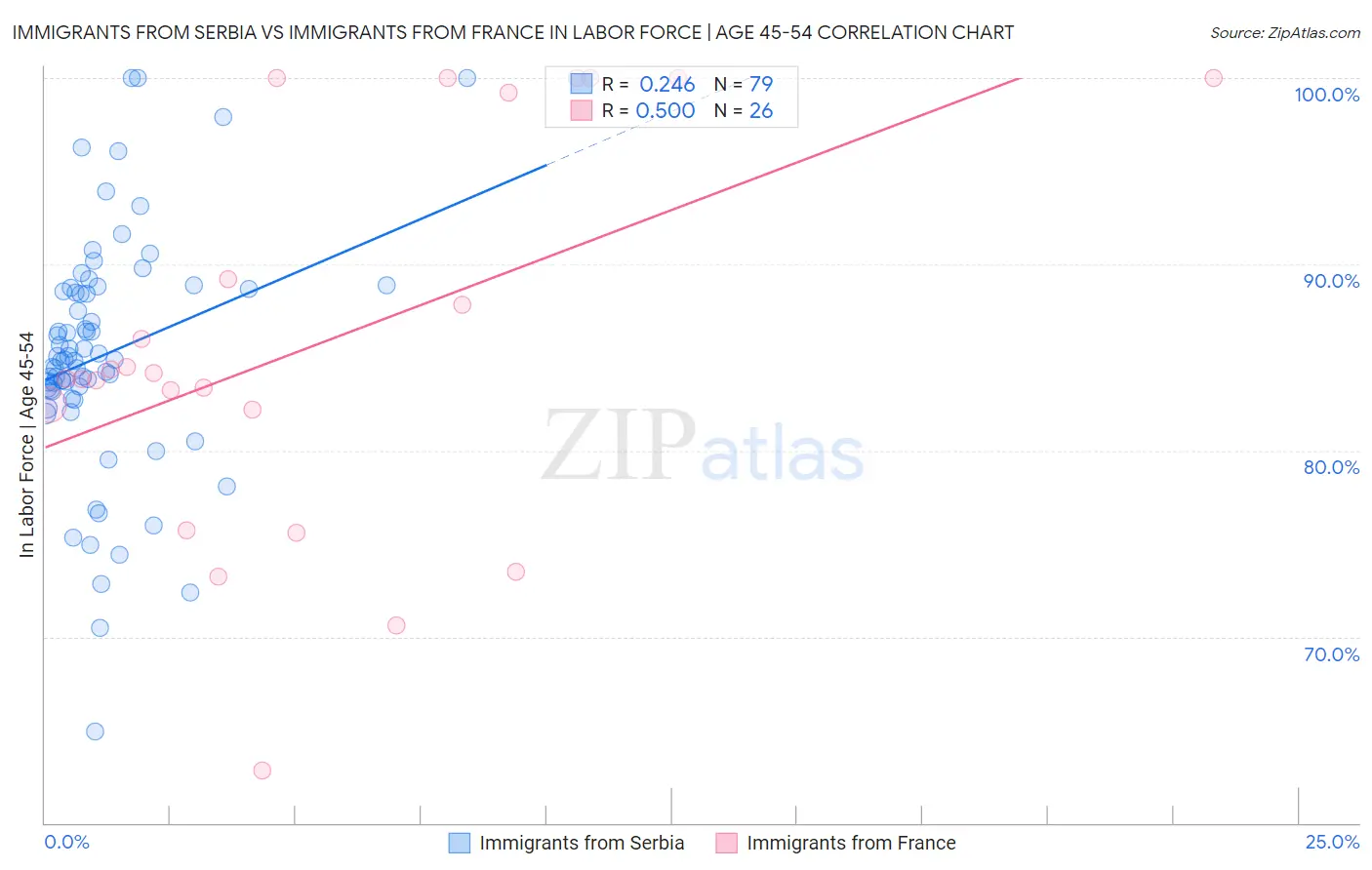 Immigrants from Serbia vs Immigrants from France In Labor Force | Age 45-54