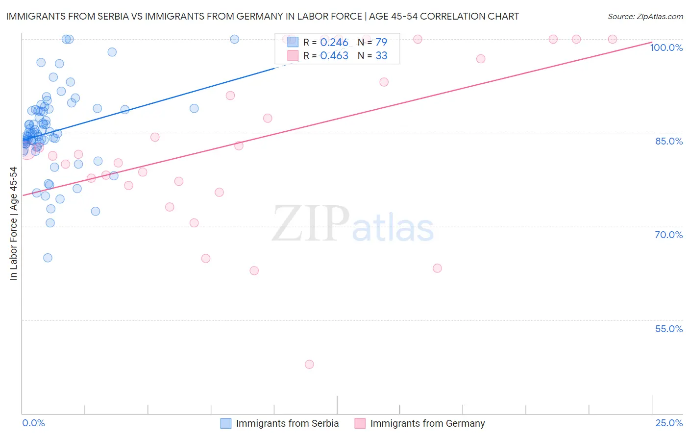 Immigrants from Serbia vs Immigrants from Germany In Labor Force | Age 45-54