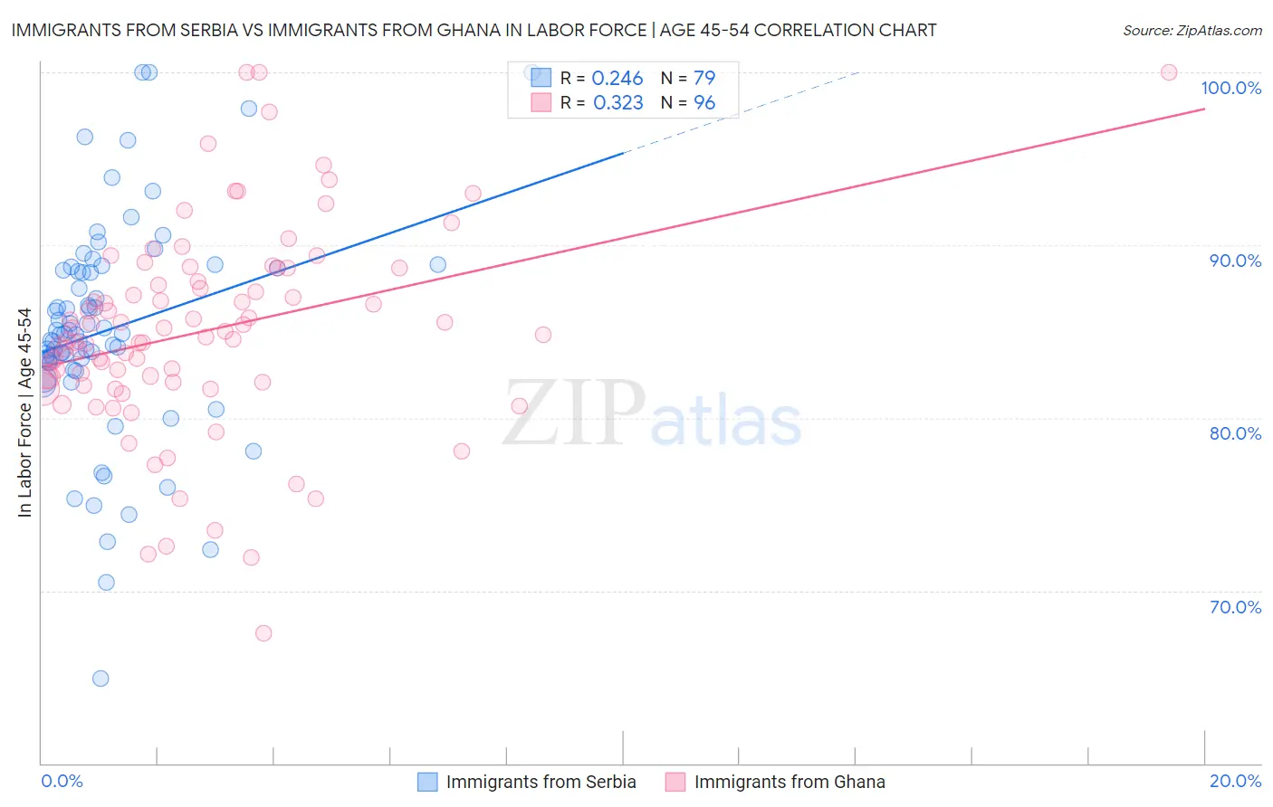 Immigrants from Serbia vs Immigrants from Ghana In Labor Force | Age 45-54