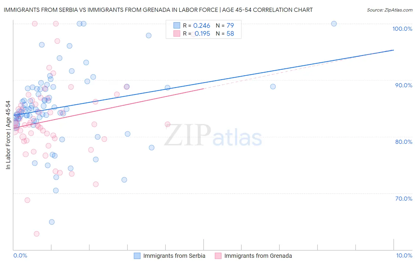 Immigrants from Serbia vs Immigrants from Grenada In Labor Force | Age 45-54