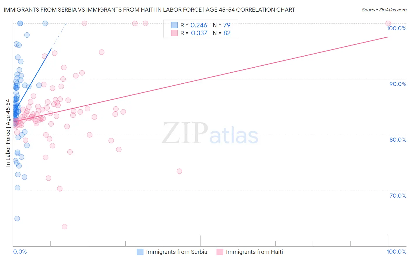 Immigrants from Serbia vs Immigrants from Haiti In Labor Force | Age 45-54